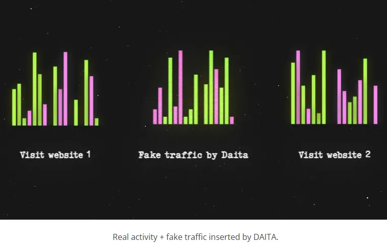Technical schematic illustrating how Mullvad DAITA prevents AI traffic analysis using constant packet padding and timing perturbation